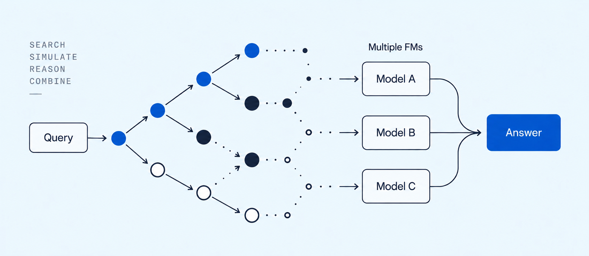 Conceptual reasoning tree exploring multiple paths and foundation models to produce an answer.